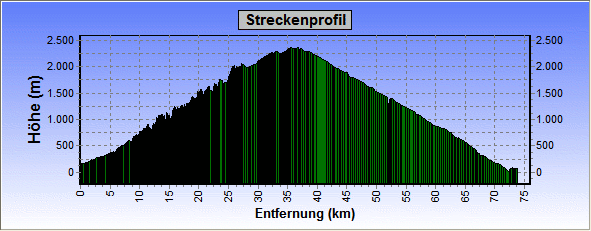 Höhenprofil