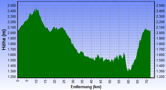 Höhenprofil