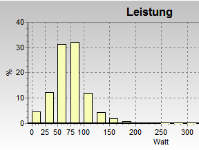 Leistung