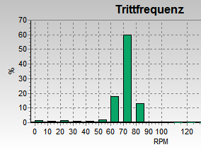 Trittfrequenz