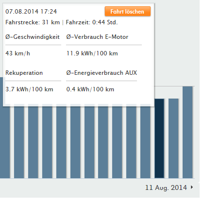 Fahrdaten