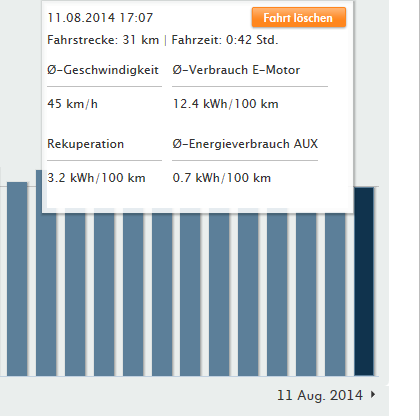 Fahrdaten